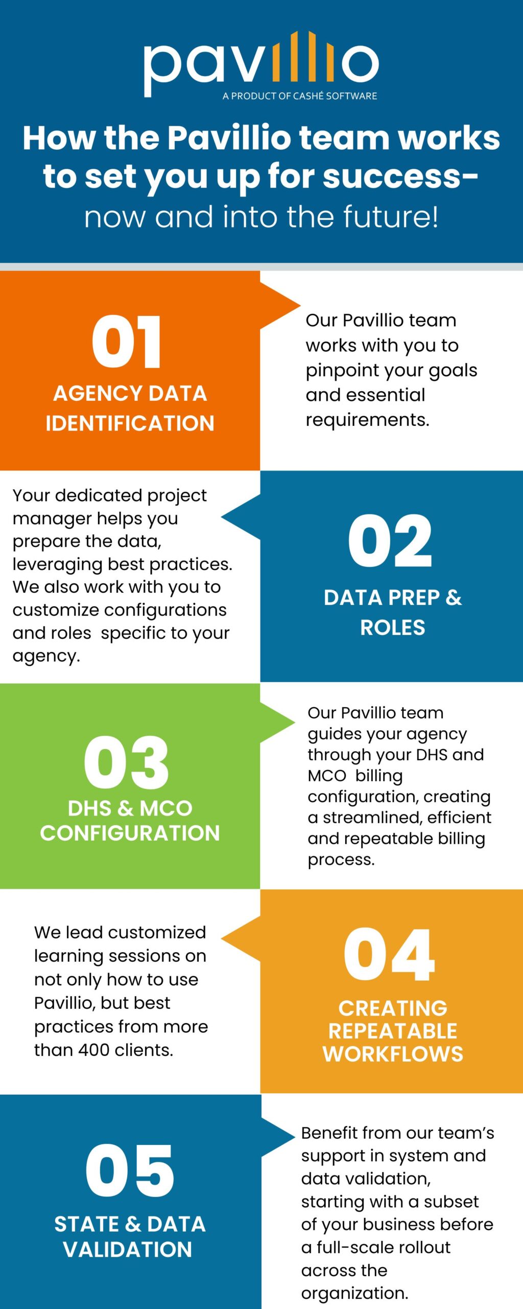 Implementing Pavillio For Success Infographic
